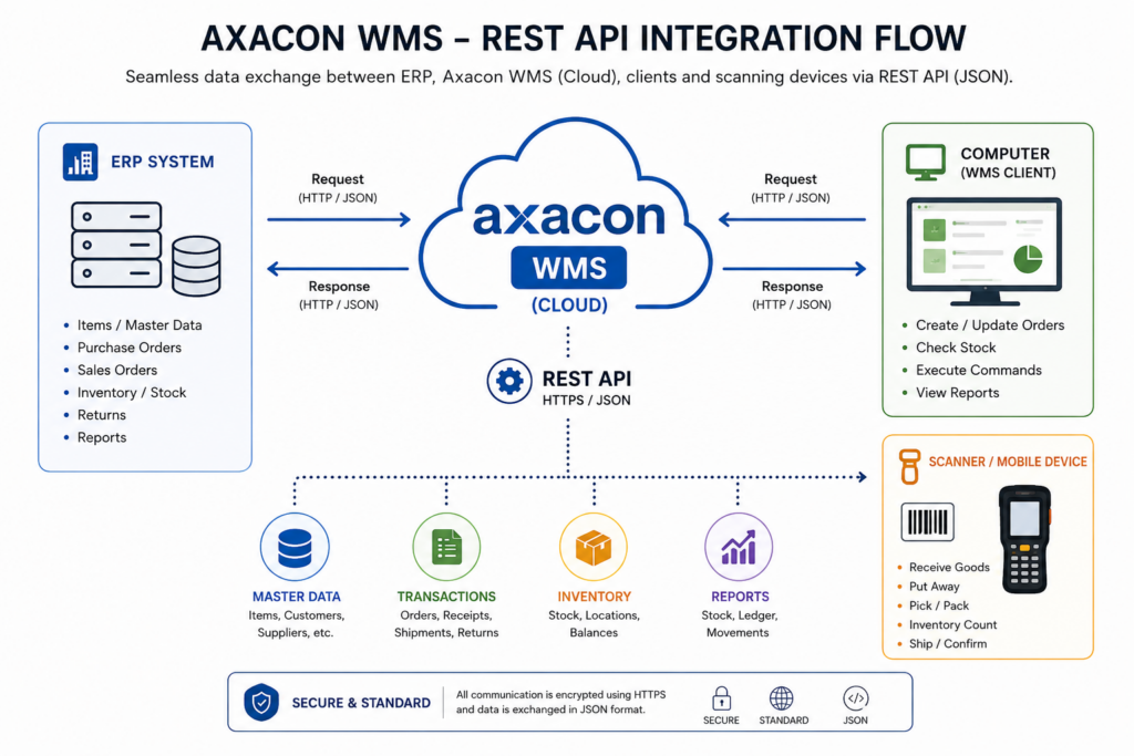 Axacon WMS Rest API flow