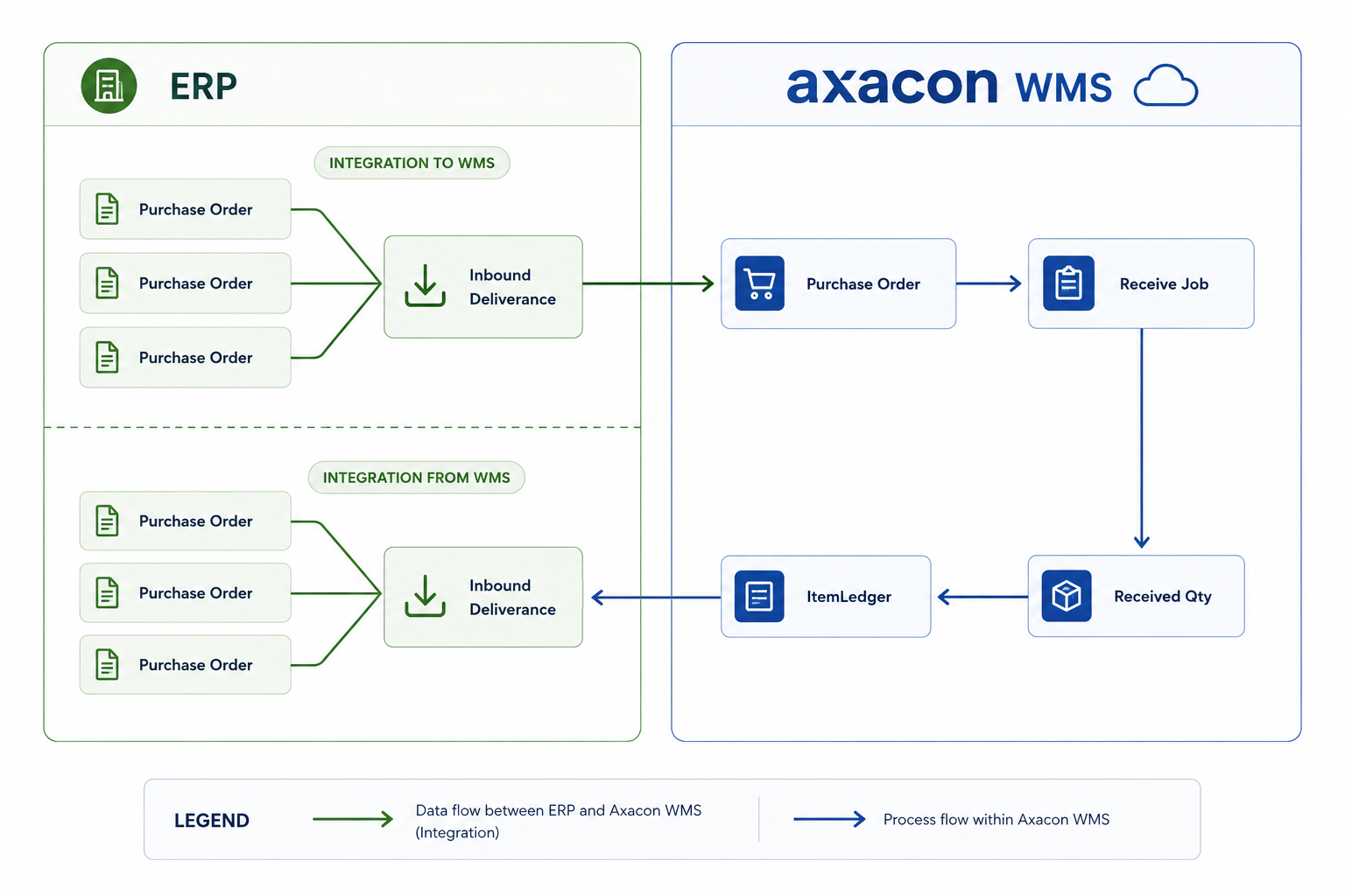 ERP-Axacon-WMS-Purchase-Orders-Flow